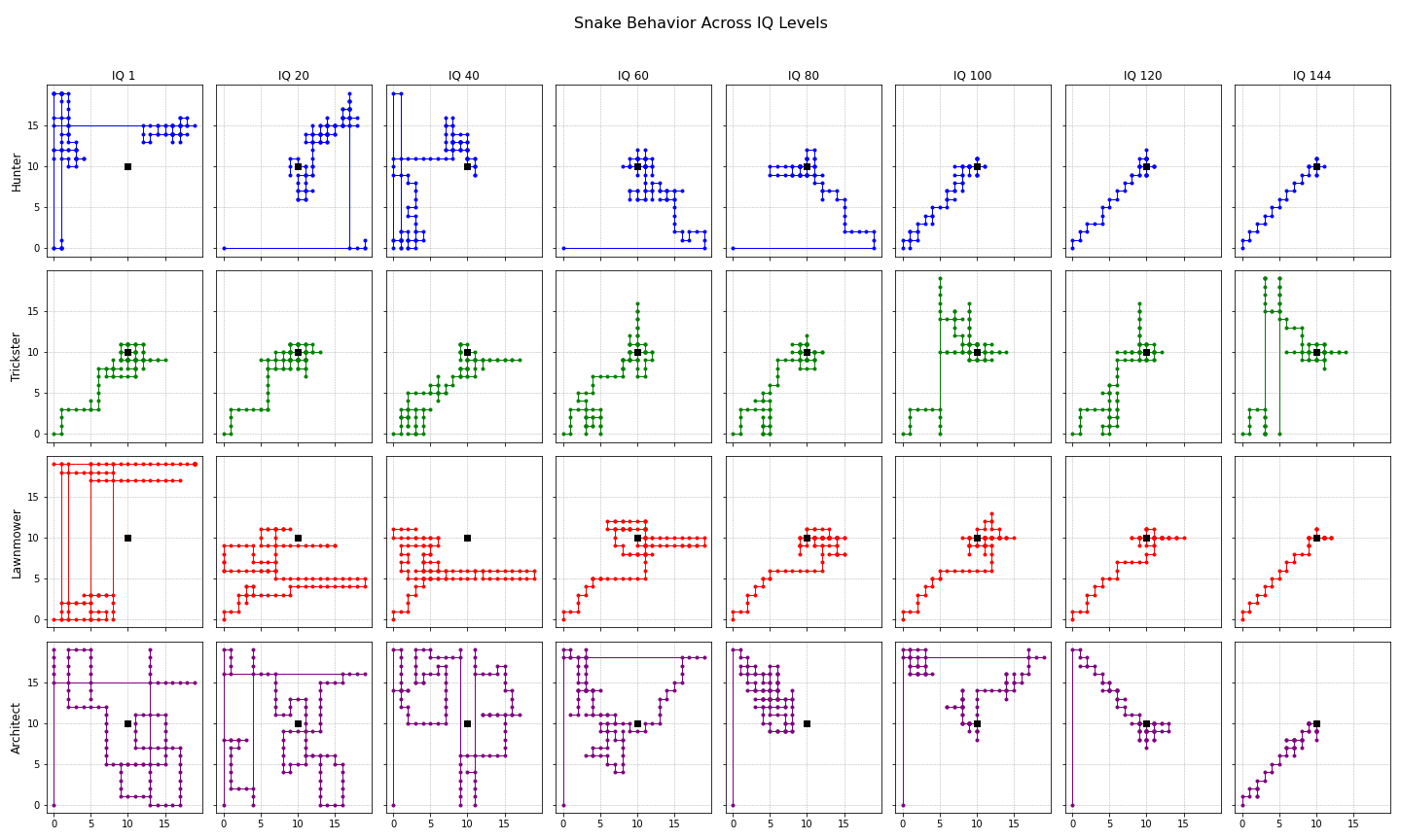 Snake movement patterns across IQ levels